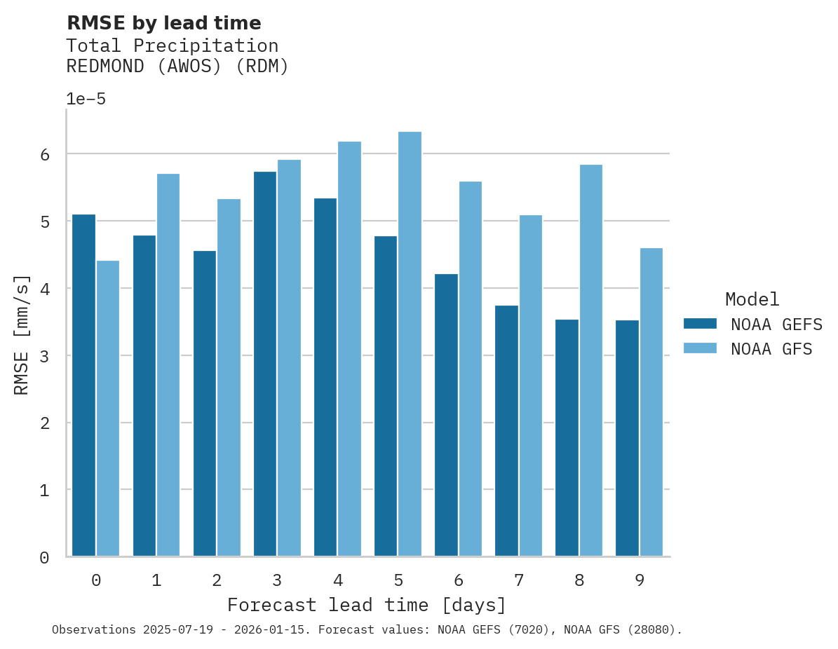 Precipitation RMSE by lead time for REDMOND (AWOS)