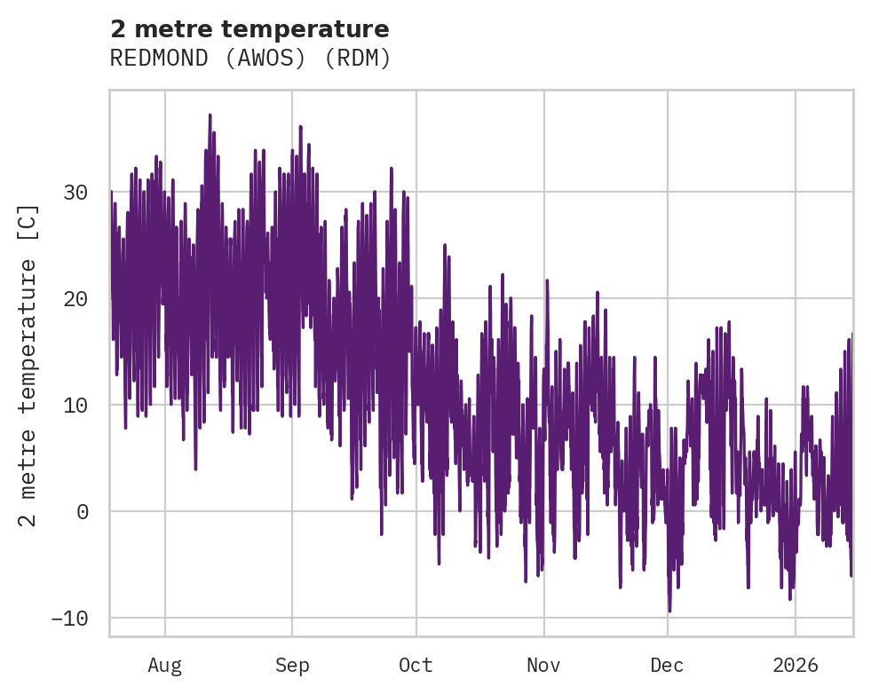 Temperature obs for REDMOND (AWOS)