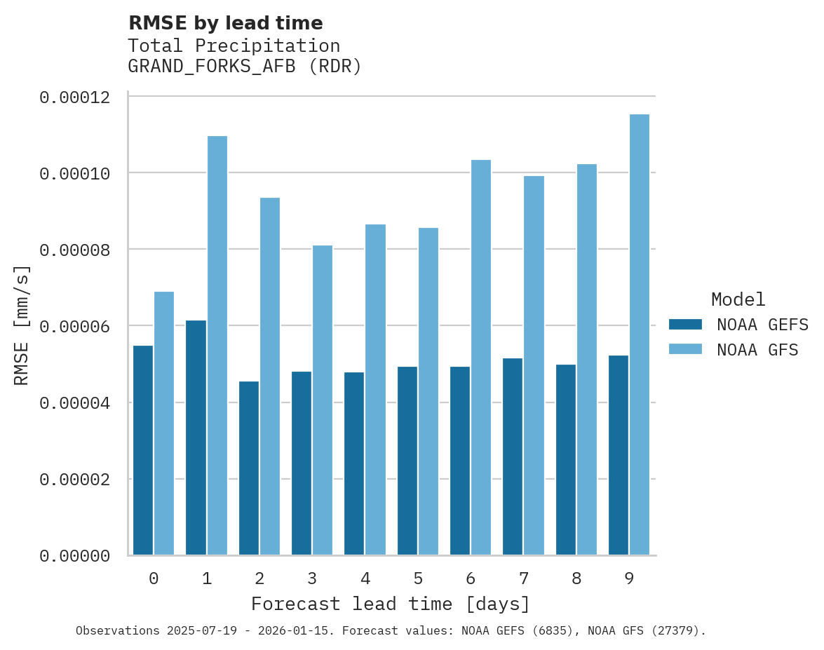 Precipitation RMSE by lead time for GRAND_FORKS_AFB