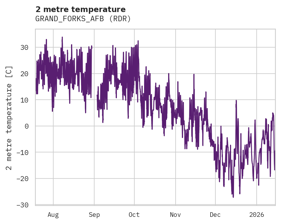 Temperature obs for GRAND_FORKS_AFB