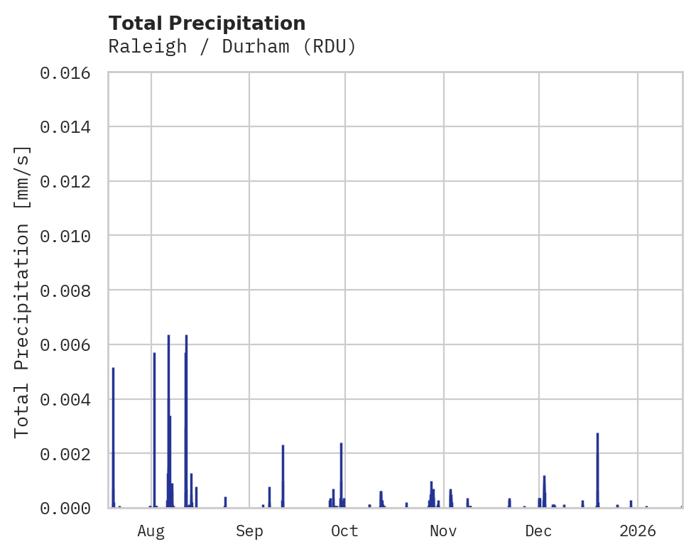 Precipitation obs for Raleigh / Durham