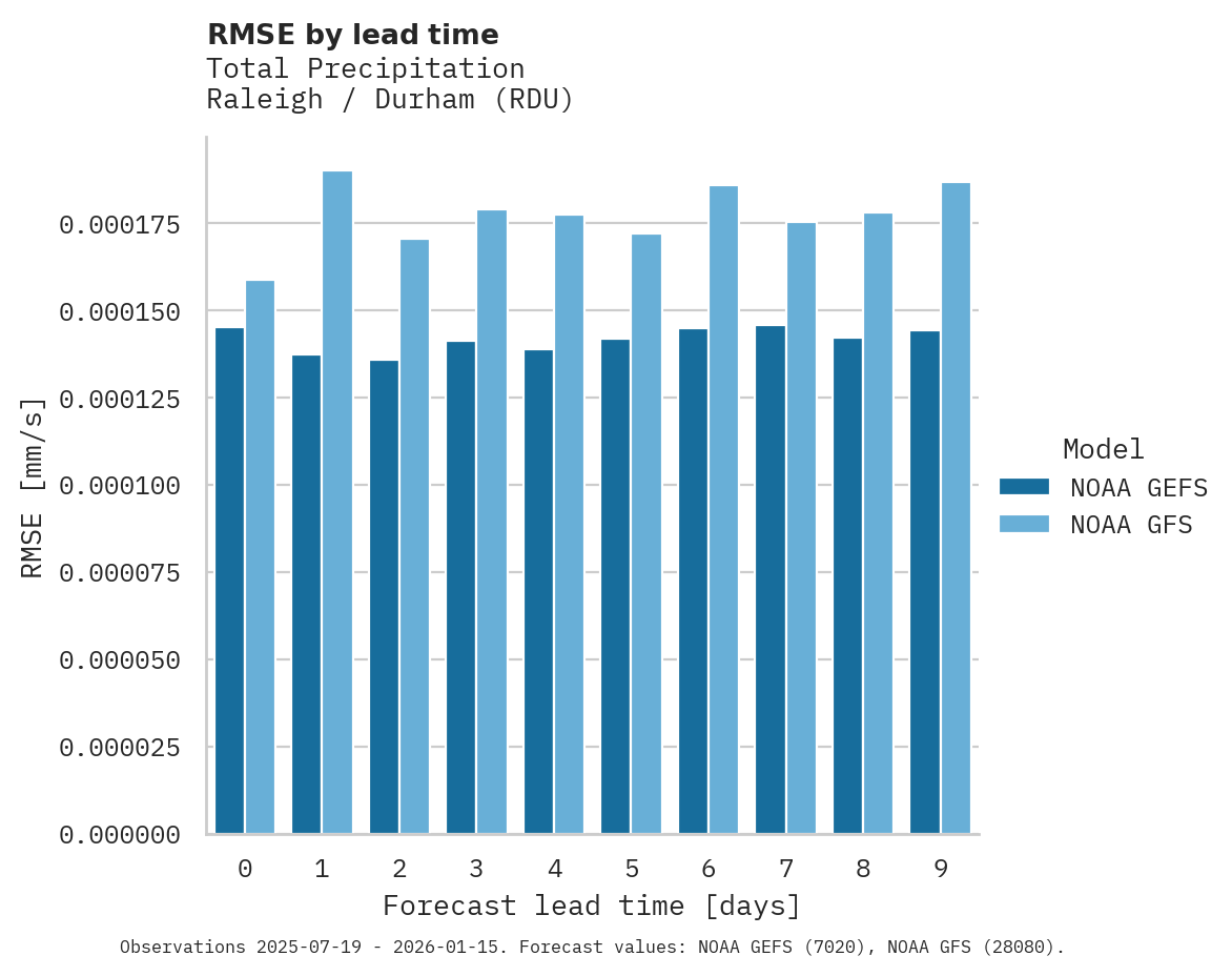 Precipitation RMSE by lead time for Raleigh / Durham