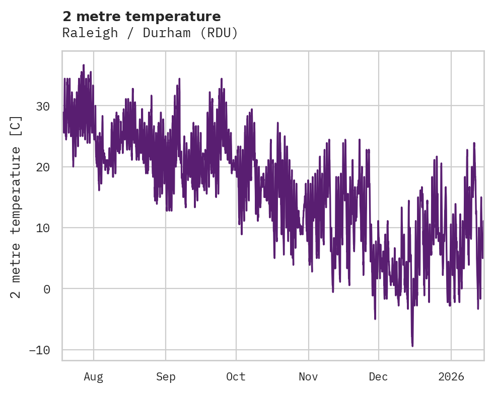 Temperature obs for Raleigh / Durham