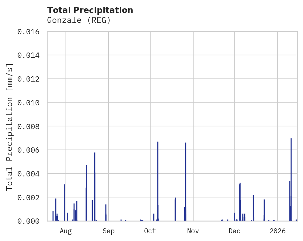 Precipitation obs for Gonzale