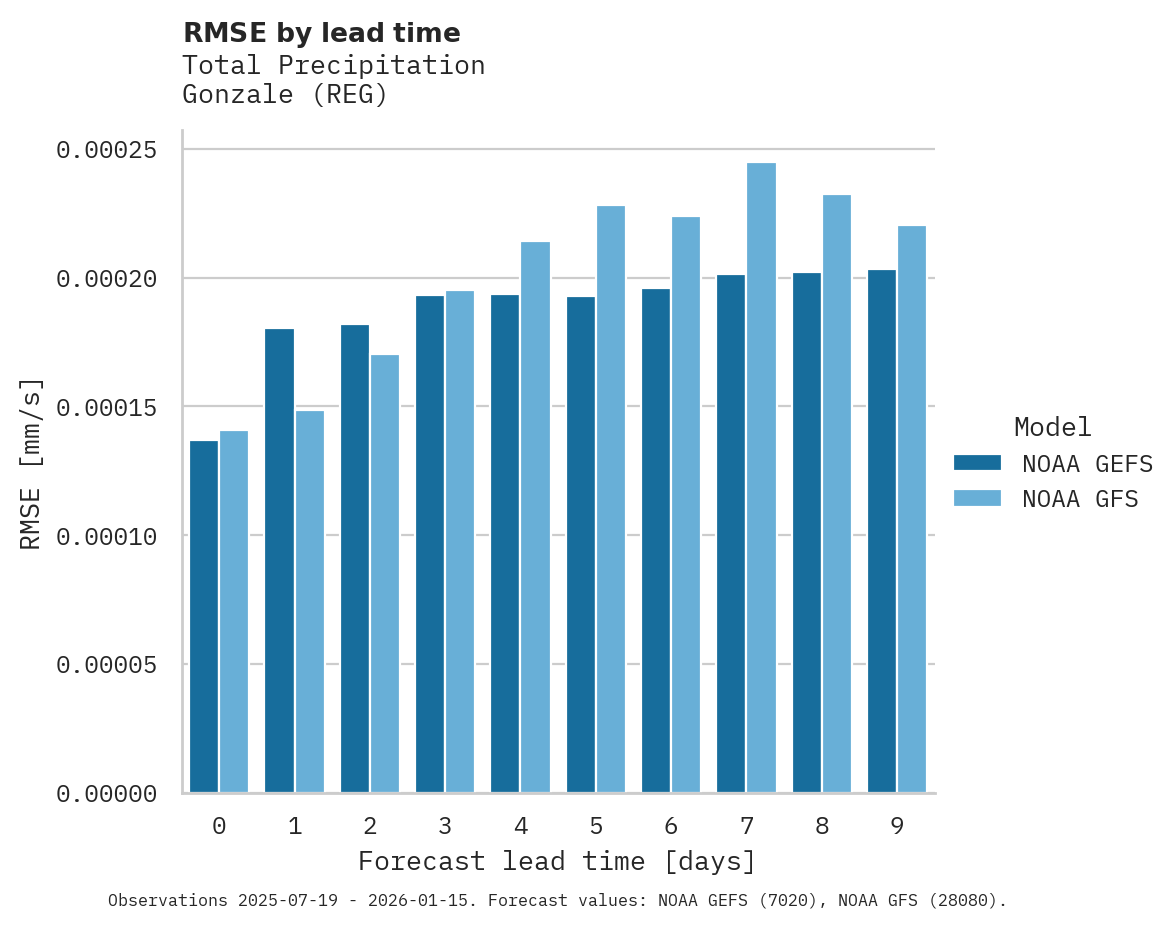 Precipitation RMSE by lead time for Gonzale