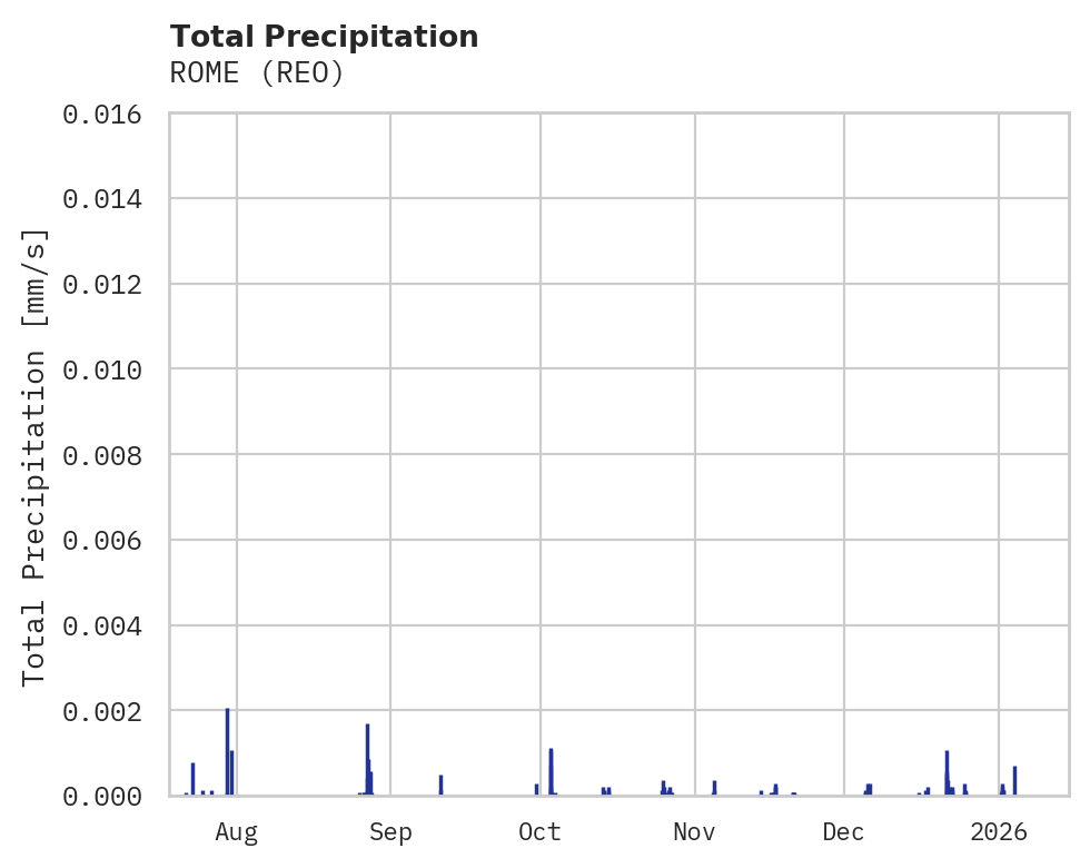 Precipitation obs for ROME