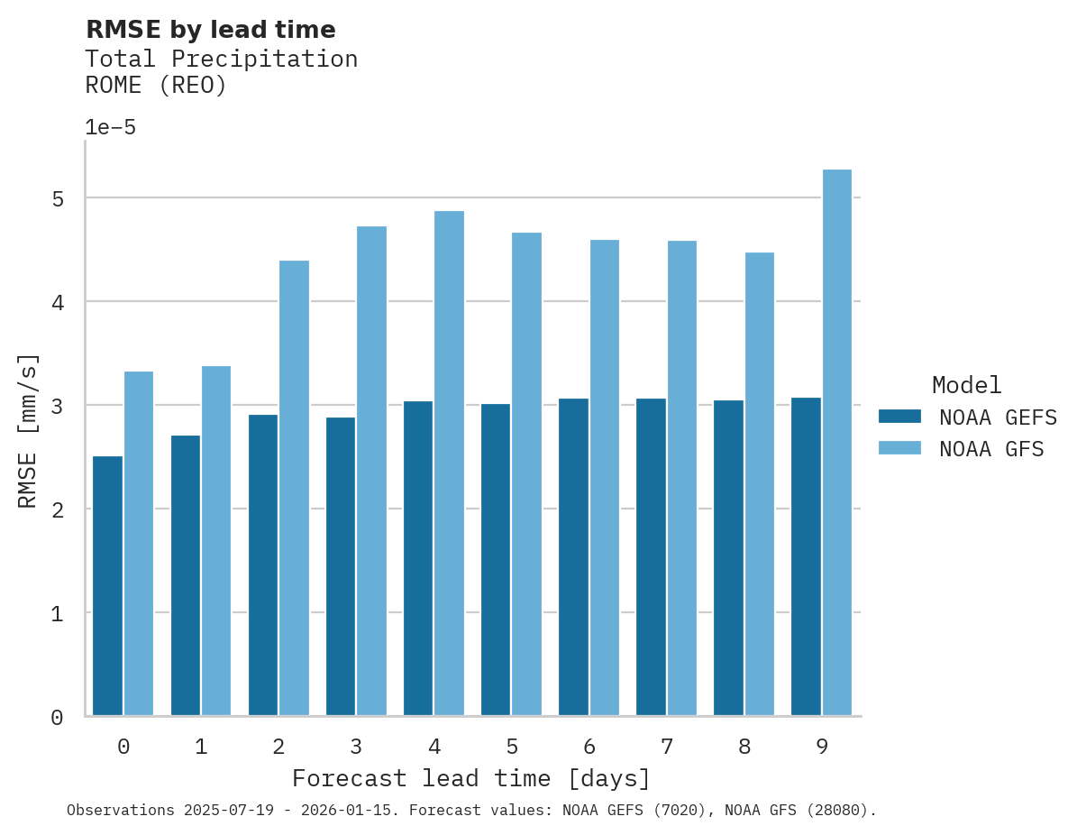 Precipitation RMSE by lead time for ROME