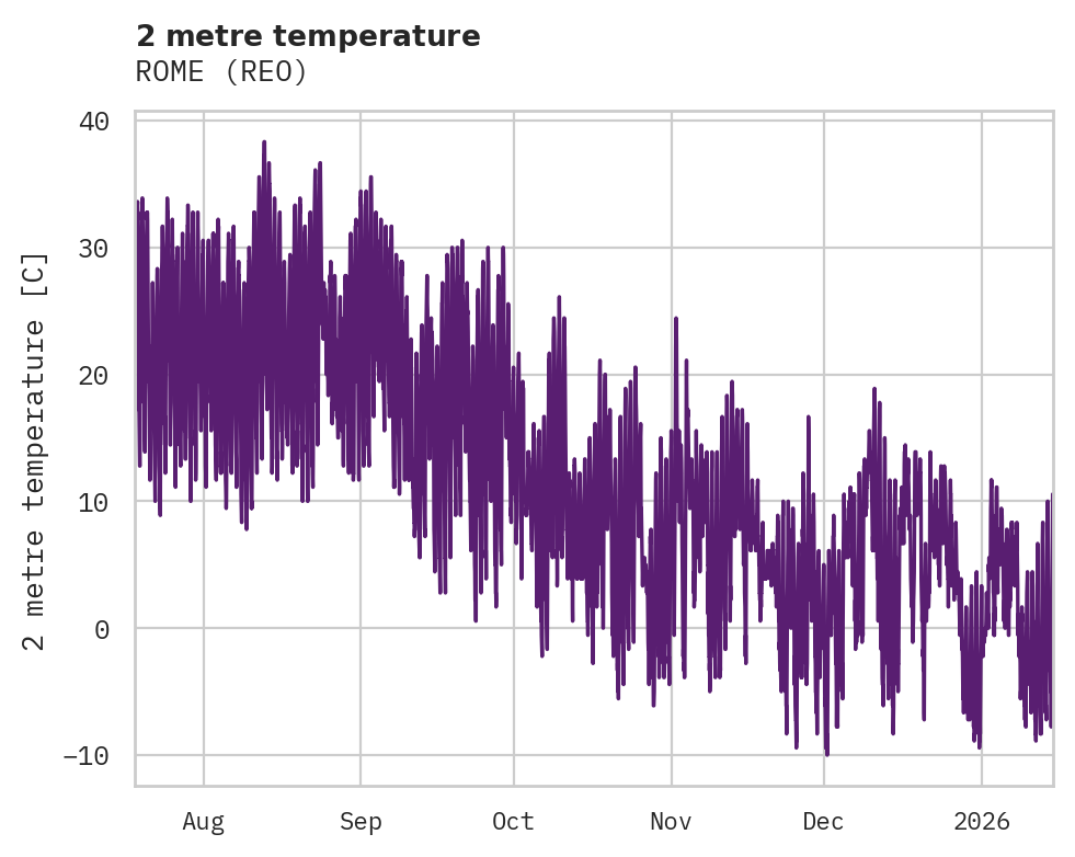 Temperature obs for ROME