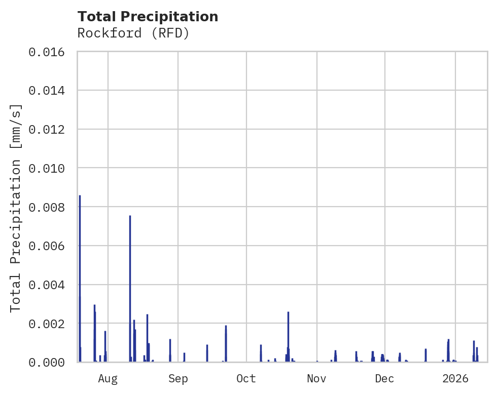Precipitation obs for Rockford