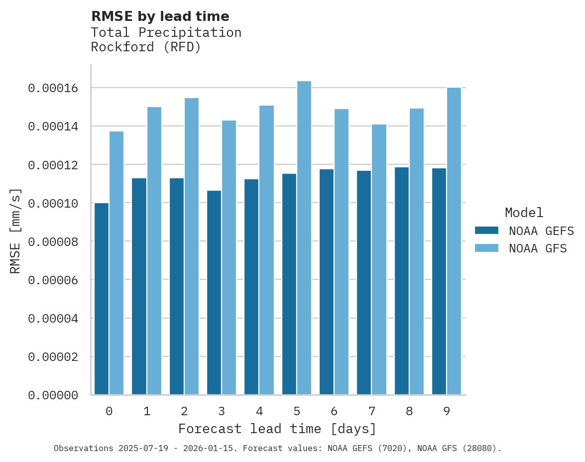 Precipitation RMSE by lead time for Rockford