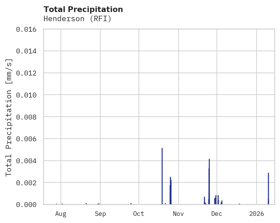Precipitation obs for Henderson