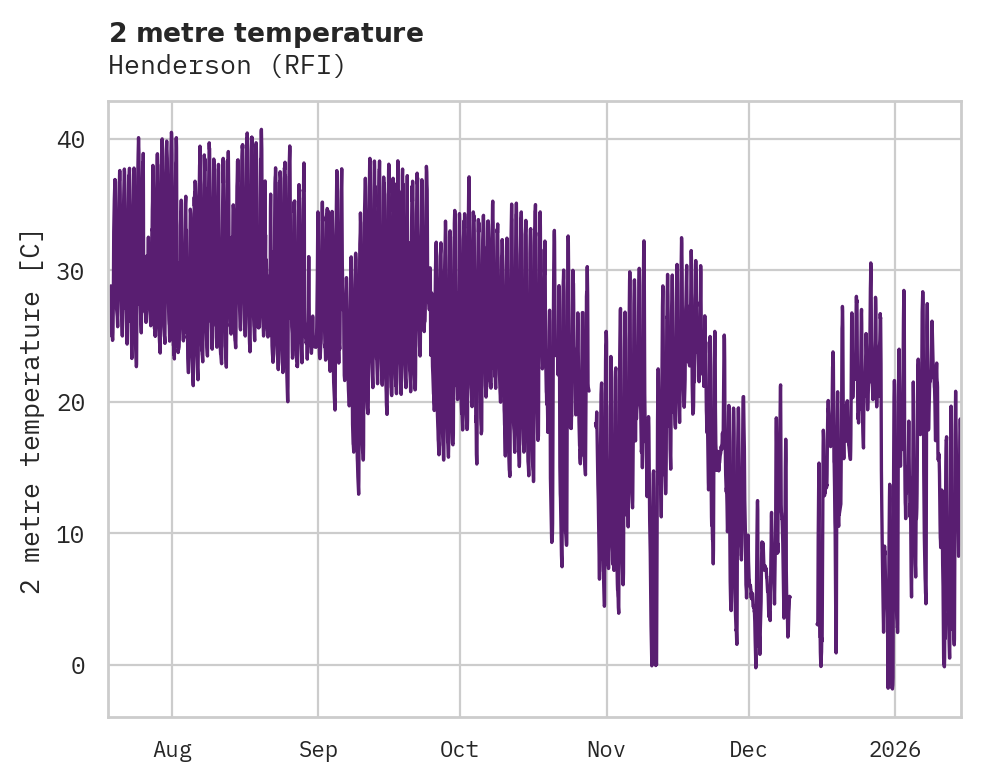 Temperature obs for Henderson