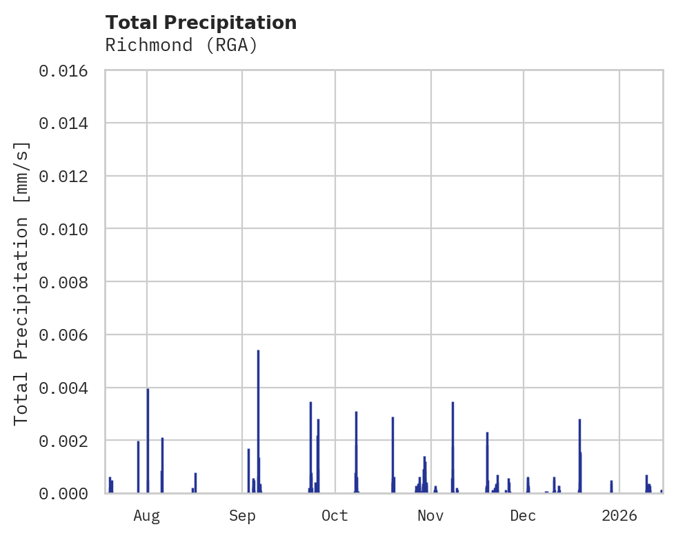 Precipitation obs for Richmond