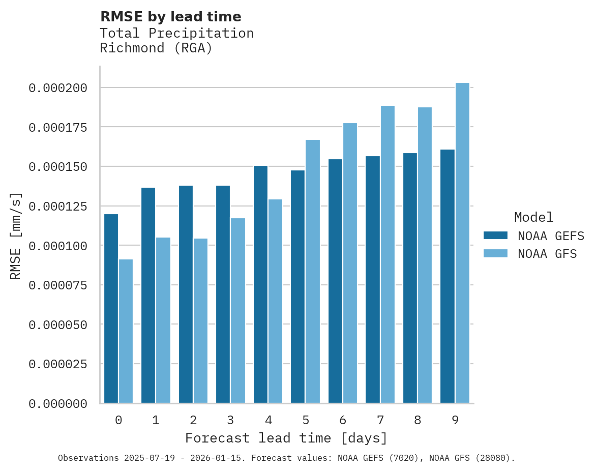 Precipitation RMSE by lead time for Richmond