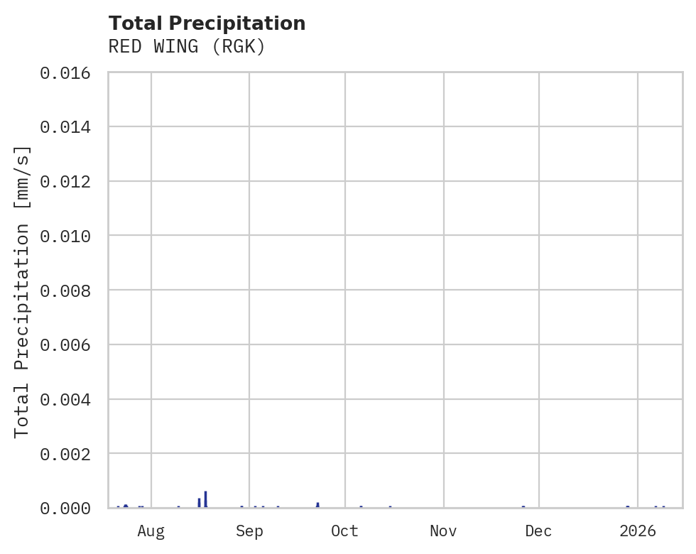 Precipitation obs for RED WING