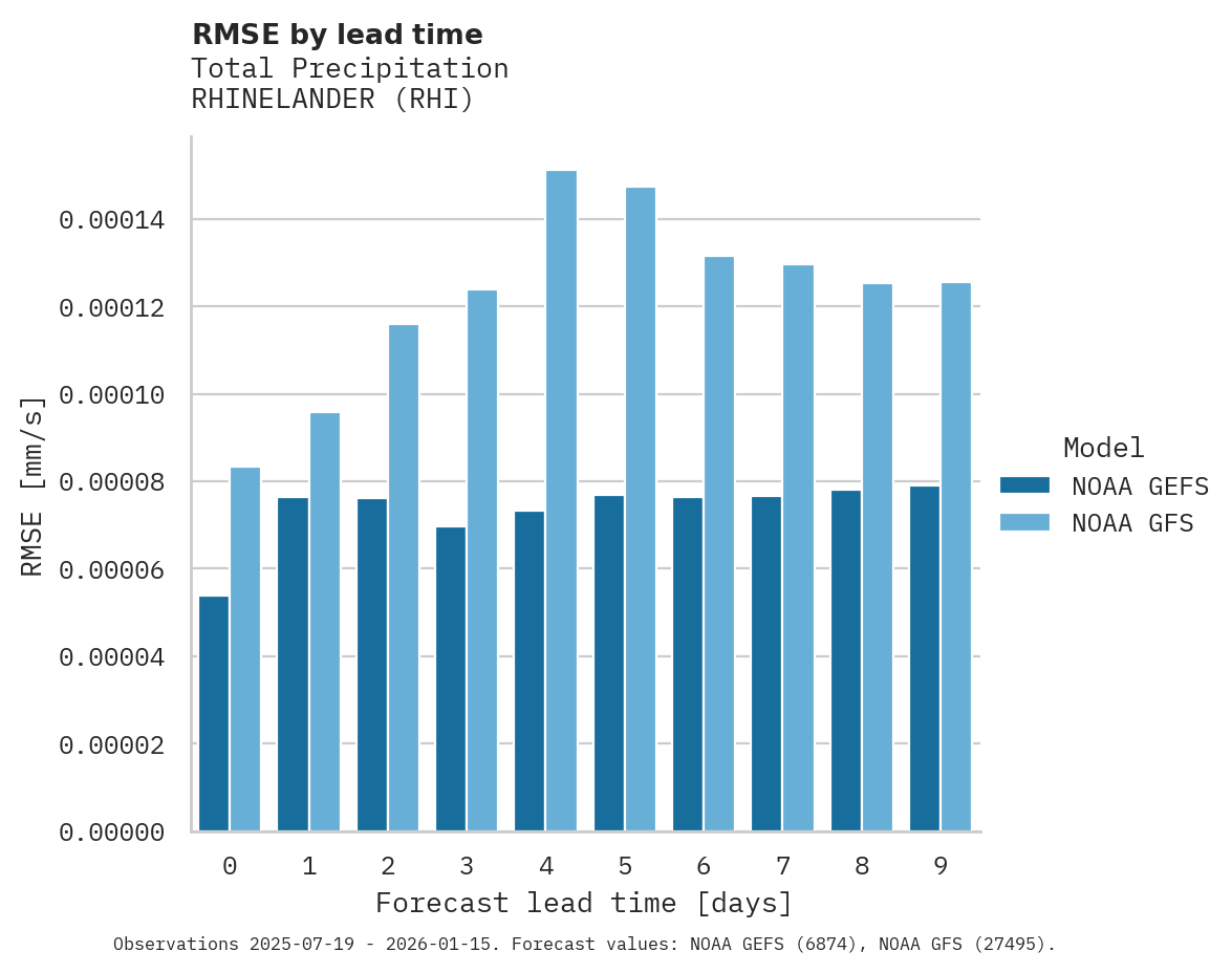 Precipitation RMSE by lead time for RHINELANDER