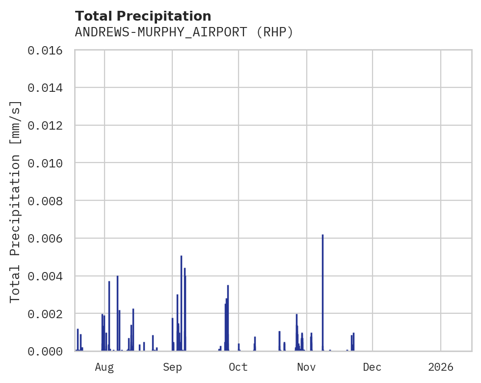 Precipitation obs for ANDREWS-MURPHY_AIRPORT