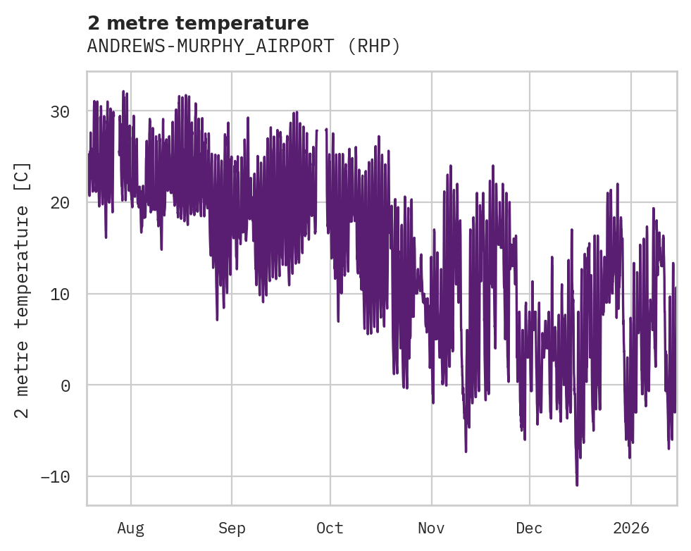 Temperature obs for ANDREWS-MURPHY_AIRPORT