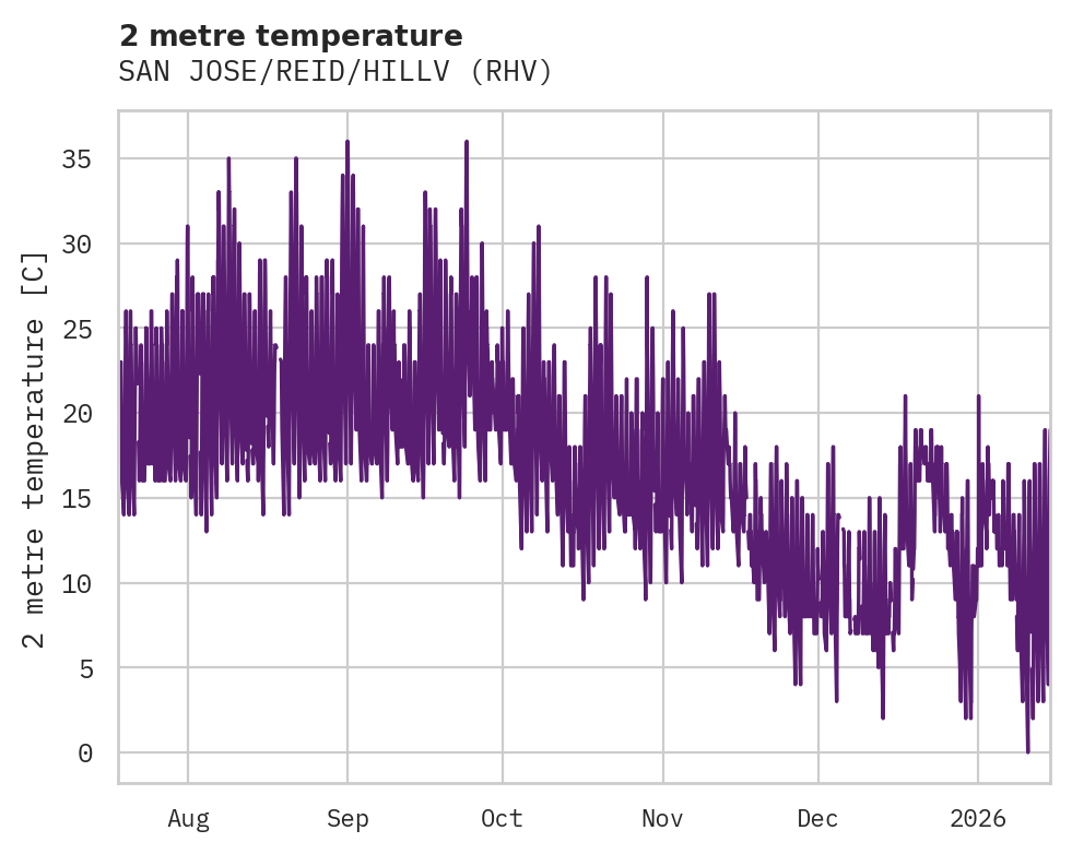 Temperature obs for SAN JOSE/REID/HILLV