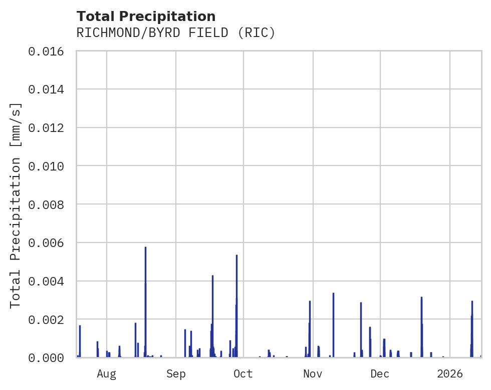 Precipitation obs for RICHMOND/BYRD FIELD