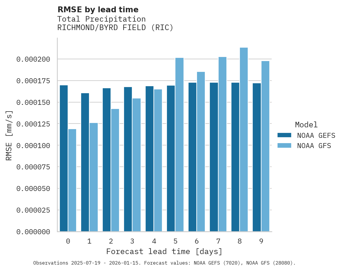 Precipitation RMSE by lead time for RICHMOND/BYRD FIELD