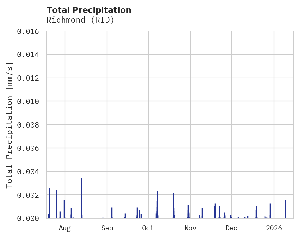 Precipitation obs for Richmond