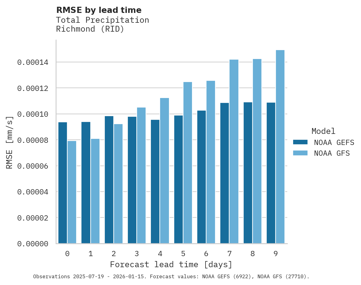 Precipitation RMSE by lead time for Richmond