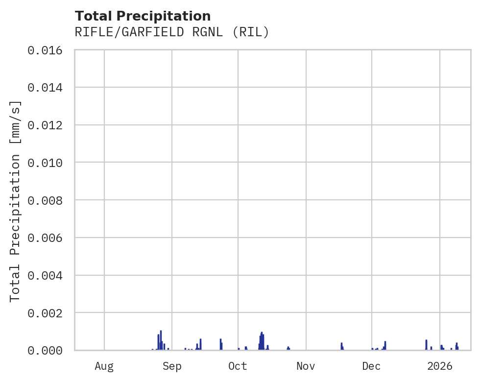 Precipitation obs for RIFLE/GARFIELD RGNL