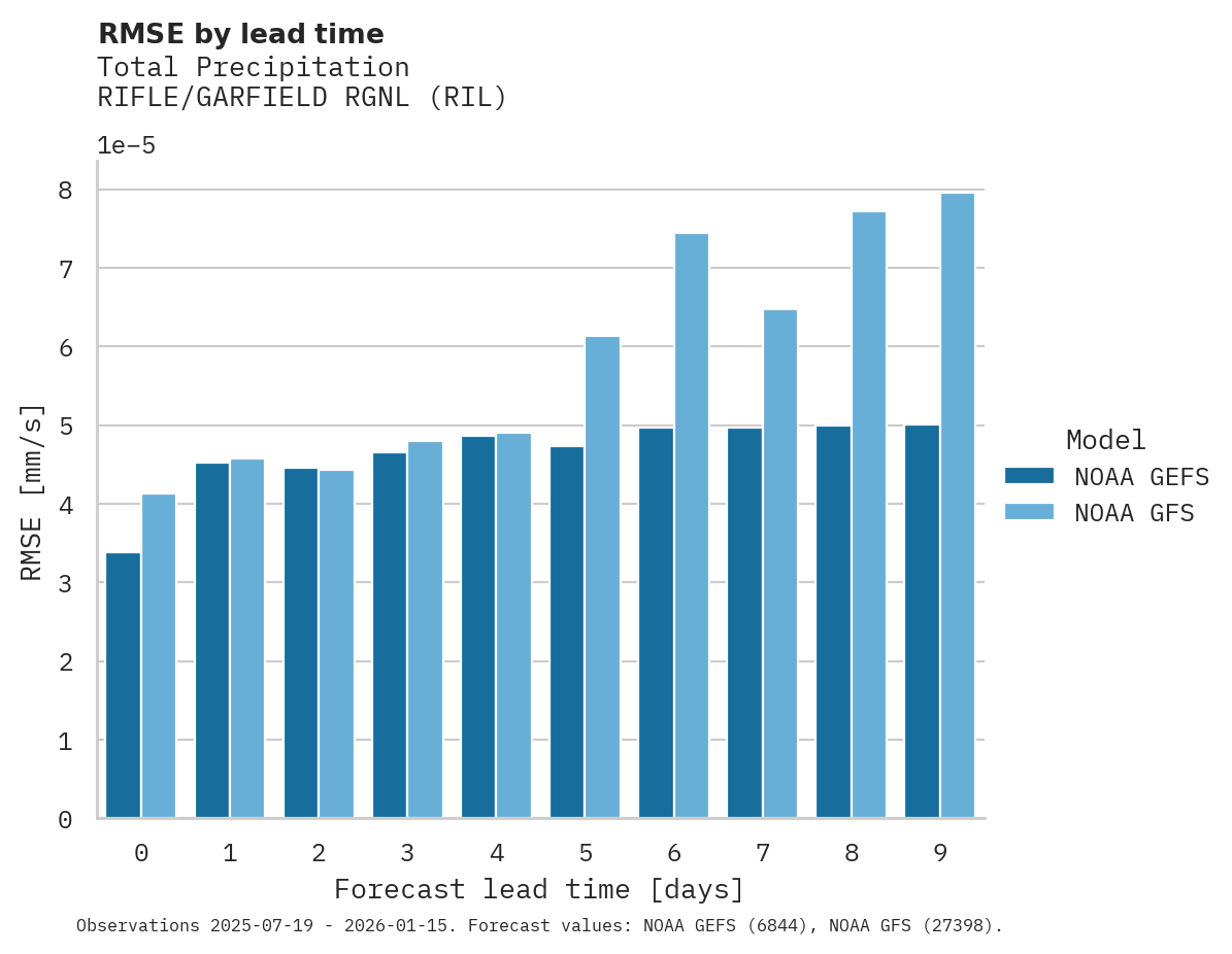 Precipitation RMSE by lead time for RIFLE/GARFIELD RGNL