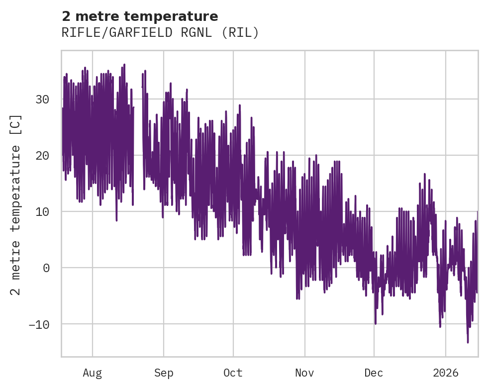Temperature obs for RIFLE/GARFIELD RGNL