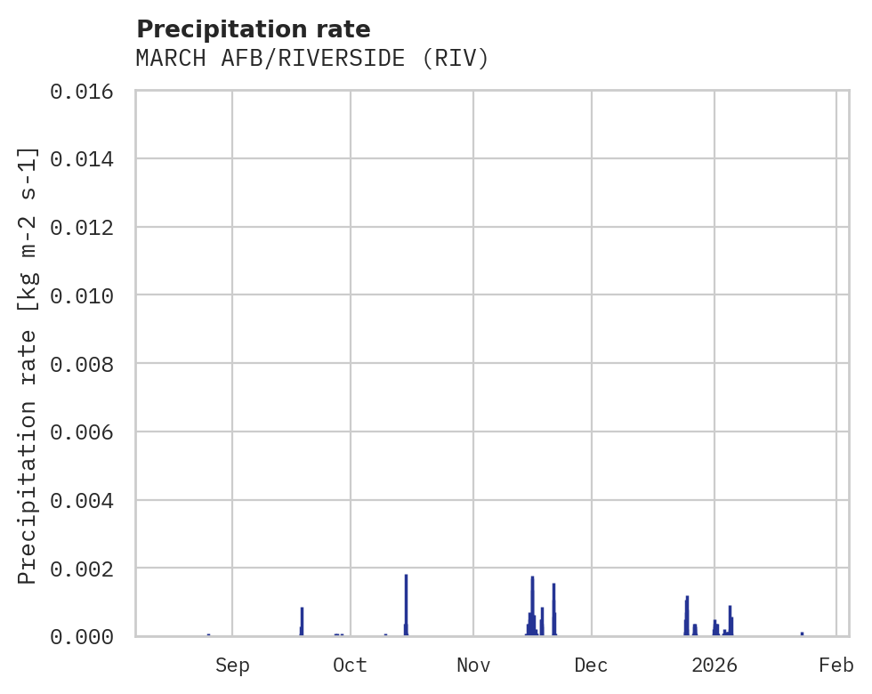 Precipitation obs for MARCH AFB/RIVERSIDE