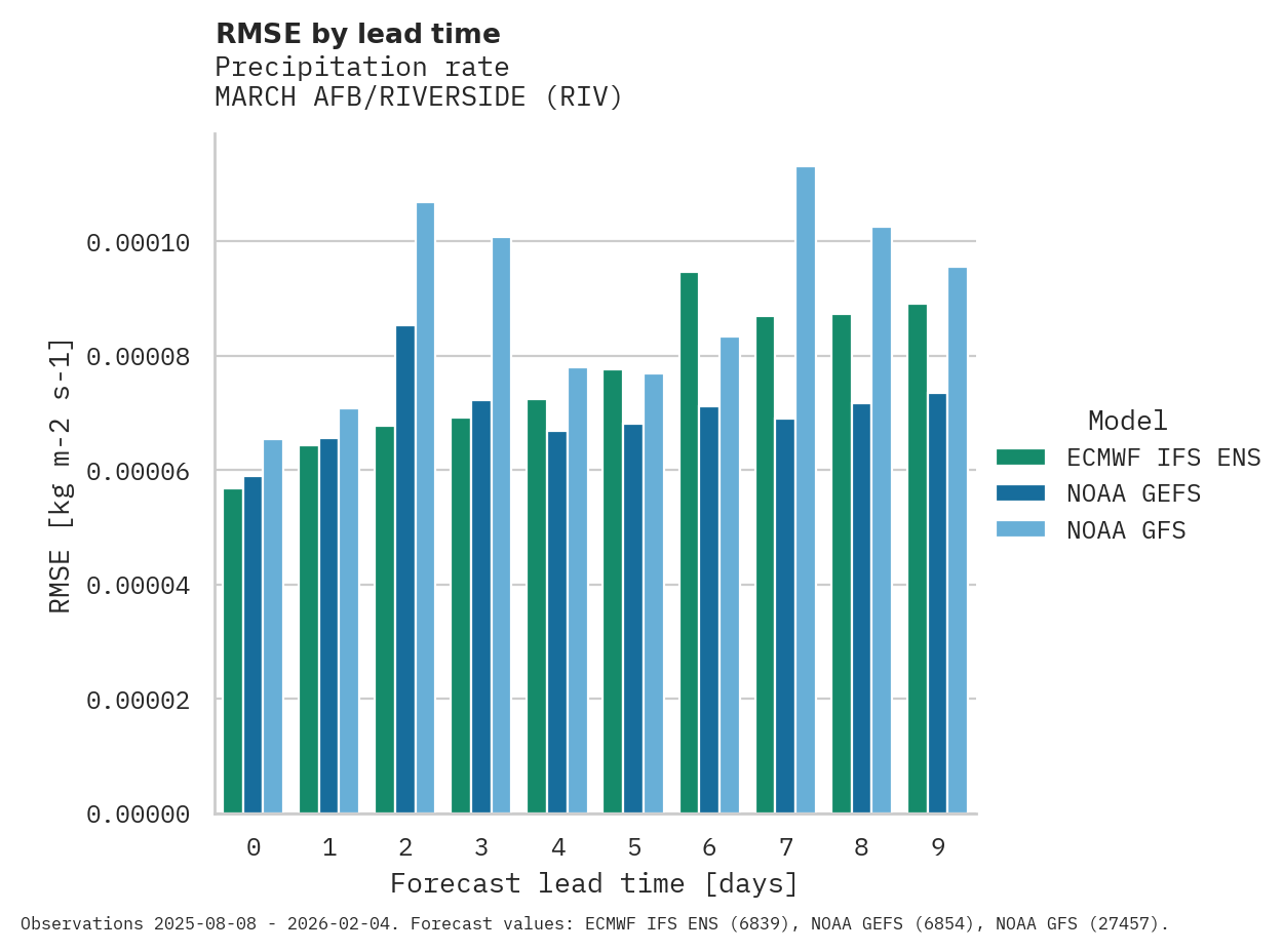 Precipitation RMSE by lead time for MARCH AFB/RIVERSIDE