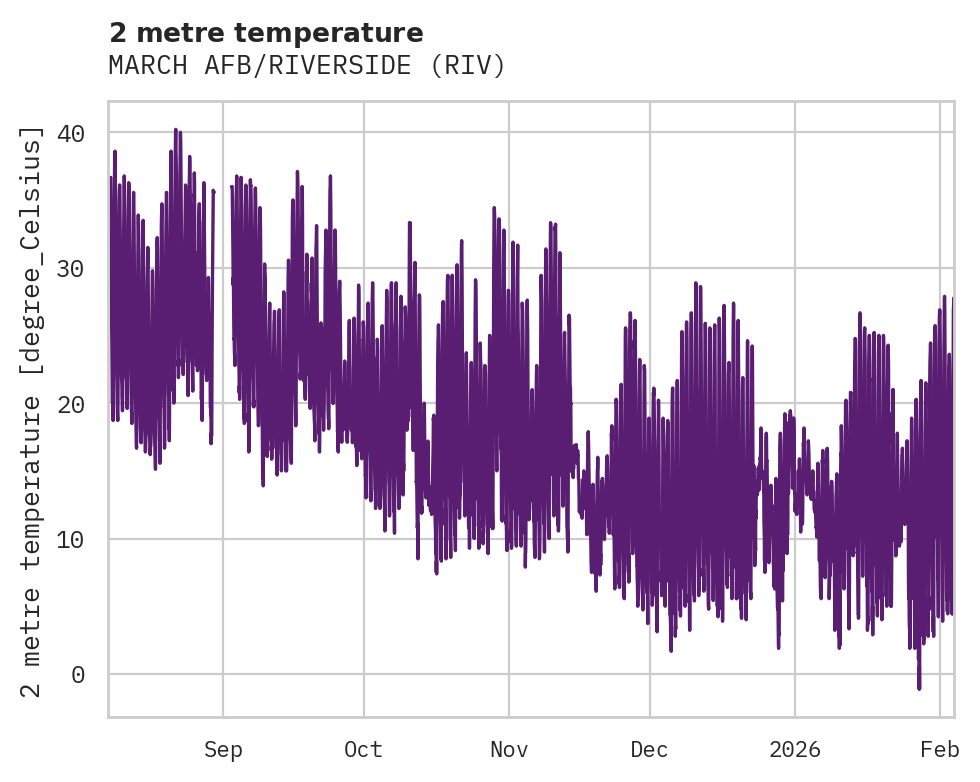 Temperature obs for MARCH AFB/RIVERSIDE