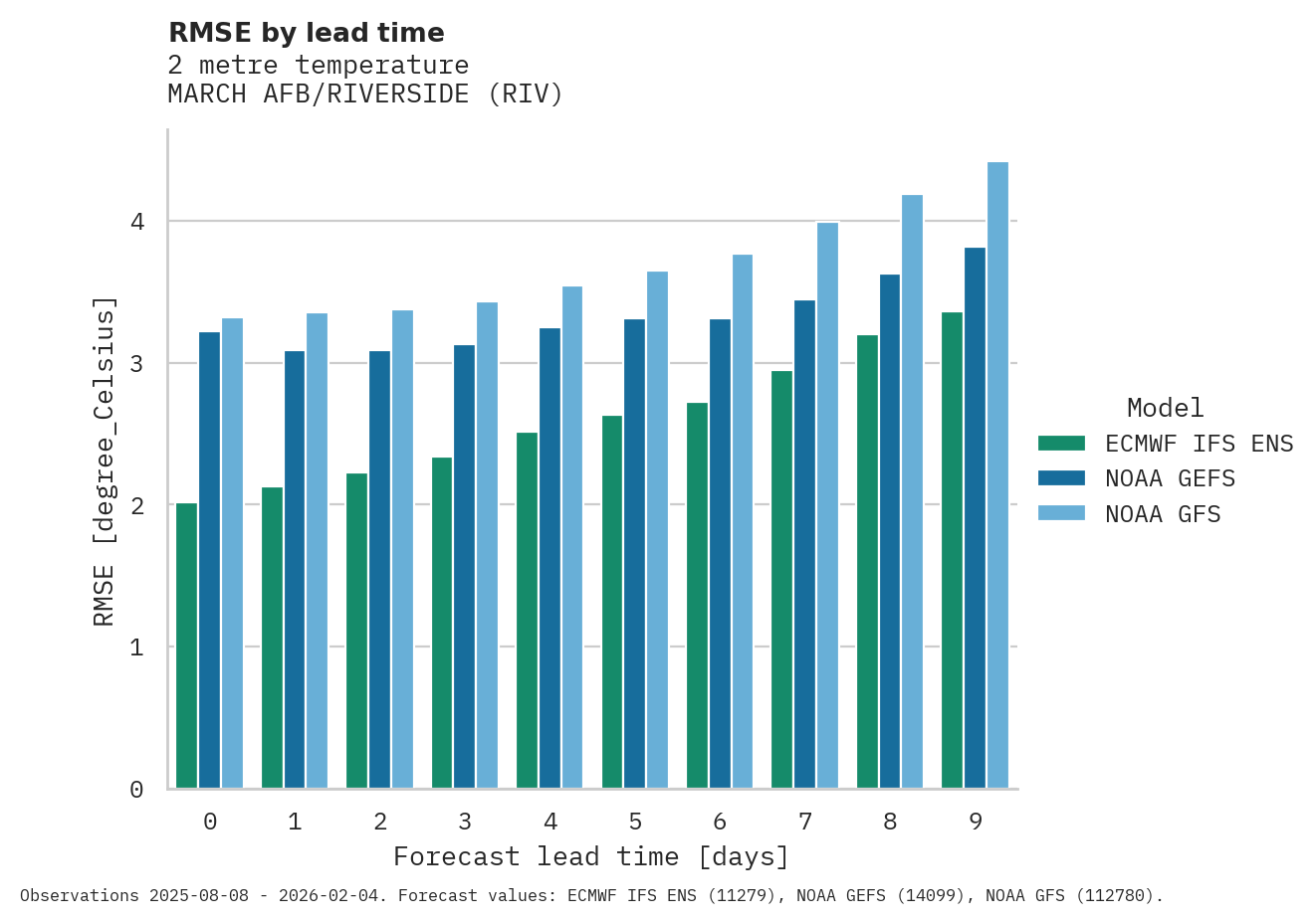 Temperature RMSE by lead time for MARCH AFB/RIVERSIDE