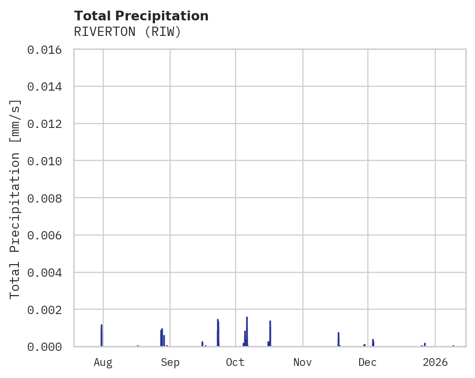 Precipitation obs for RIVERTON