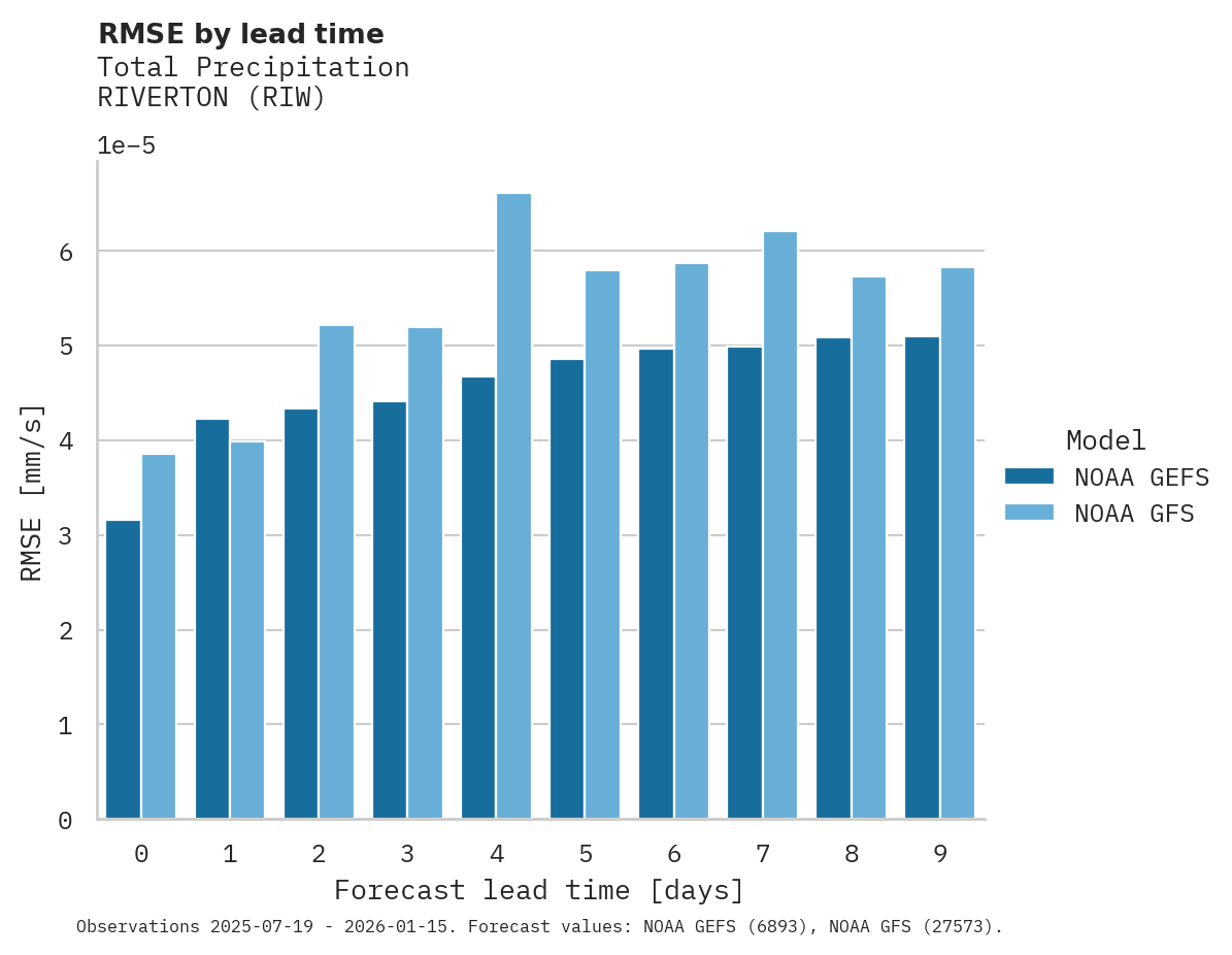 Precipitation RMSE by lead time for RIVERTON