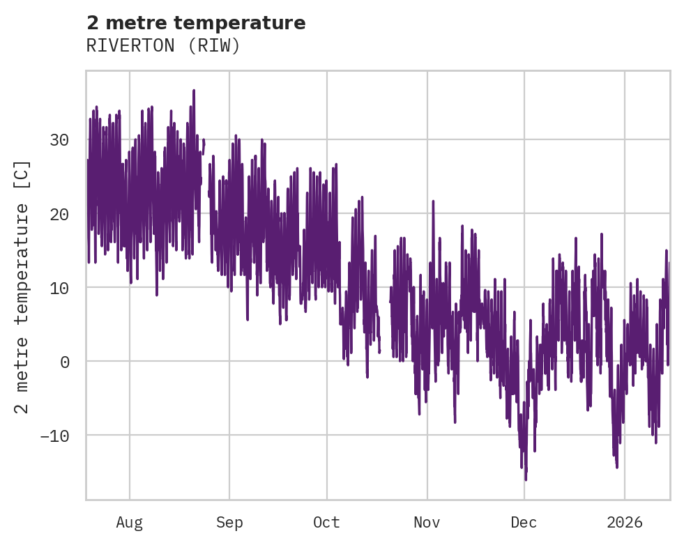 Temperature obs for RIVERTON