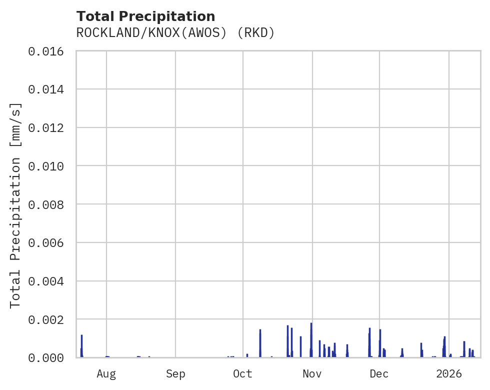 Precipitation obs for ROCKLAND/KNOX(AWOS)