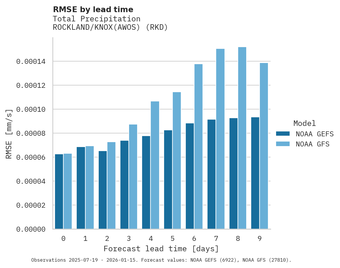 Precipitation RMSE by lead time for ROCKLAND/KNOX(AWOS)