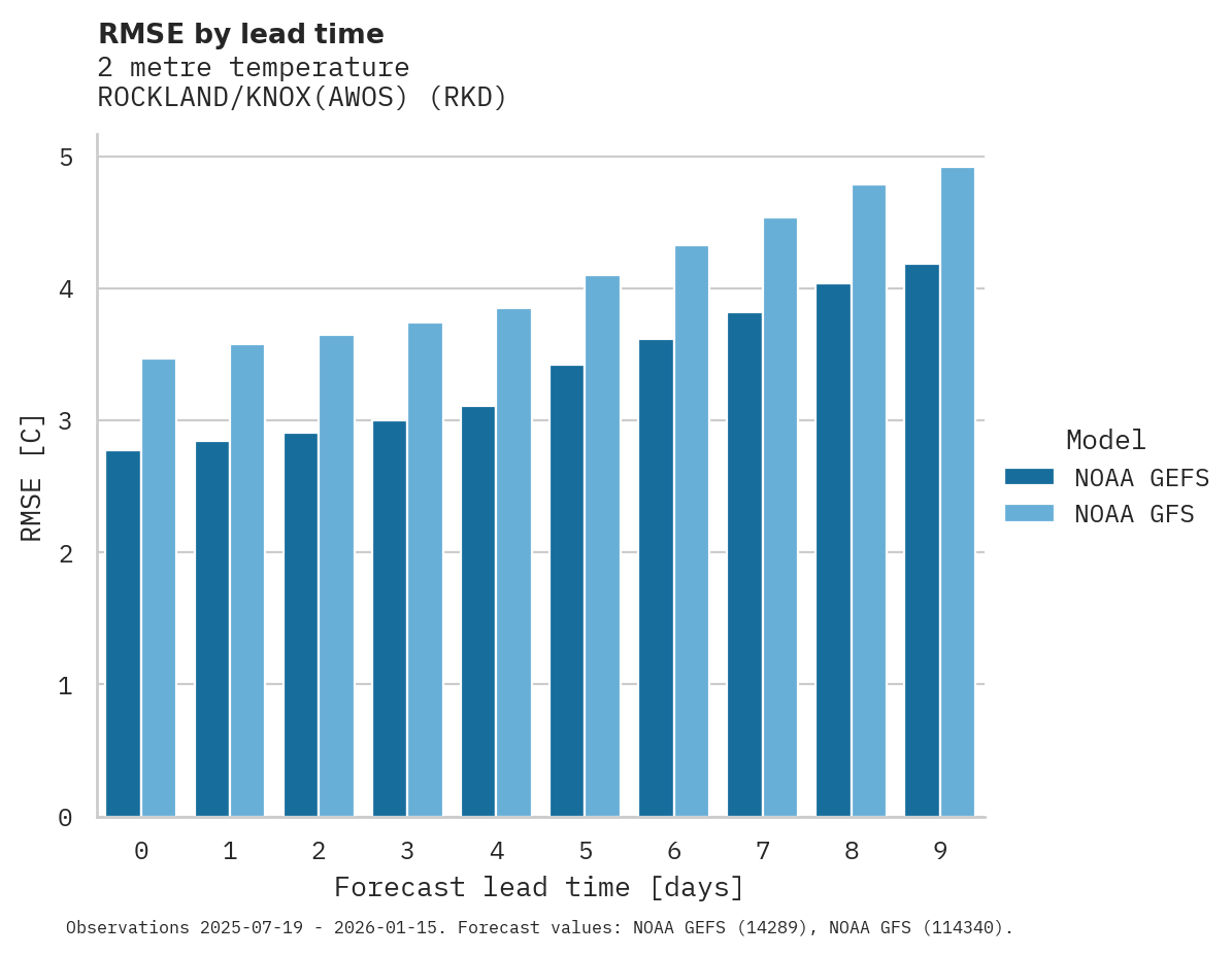 Temperature RMSE by lead time for ROCKLAND/KNOX(AWOS)