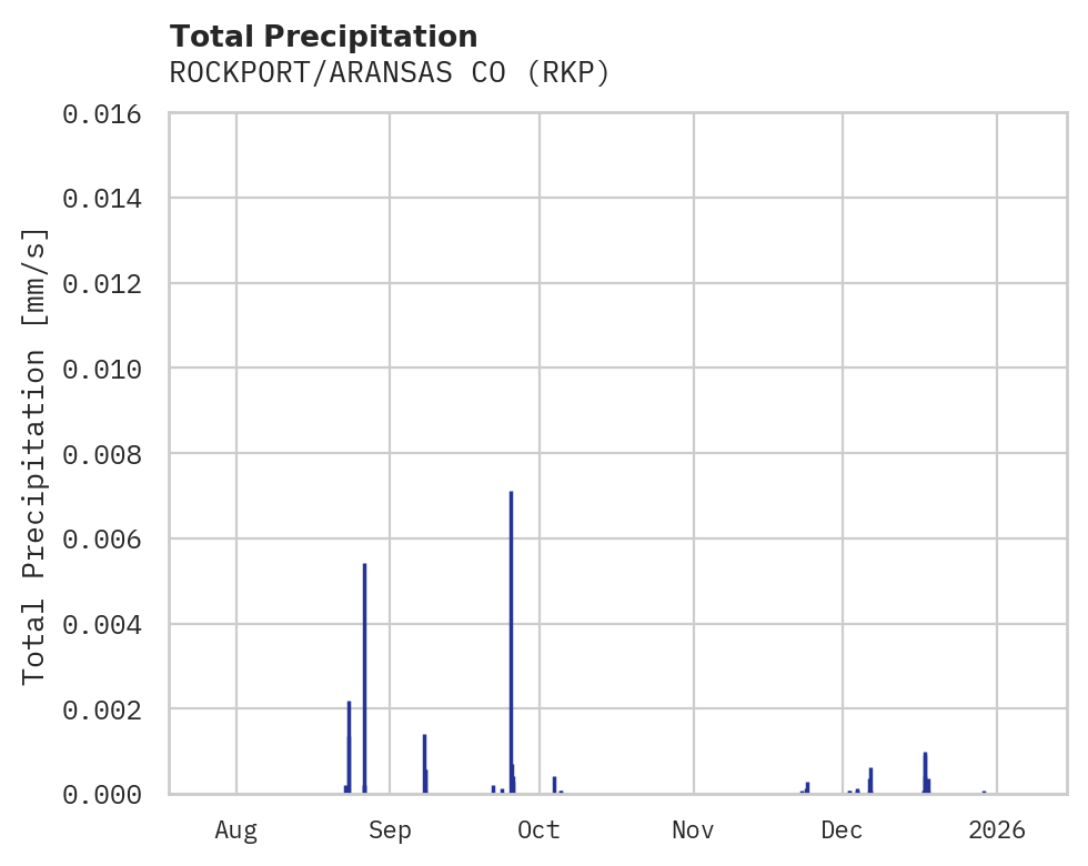 Precipitation obs for ROCKPORT/ARANSAS CO