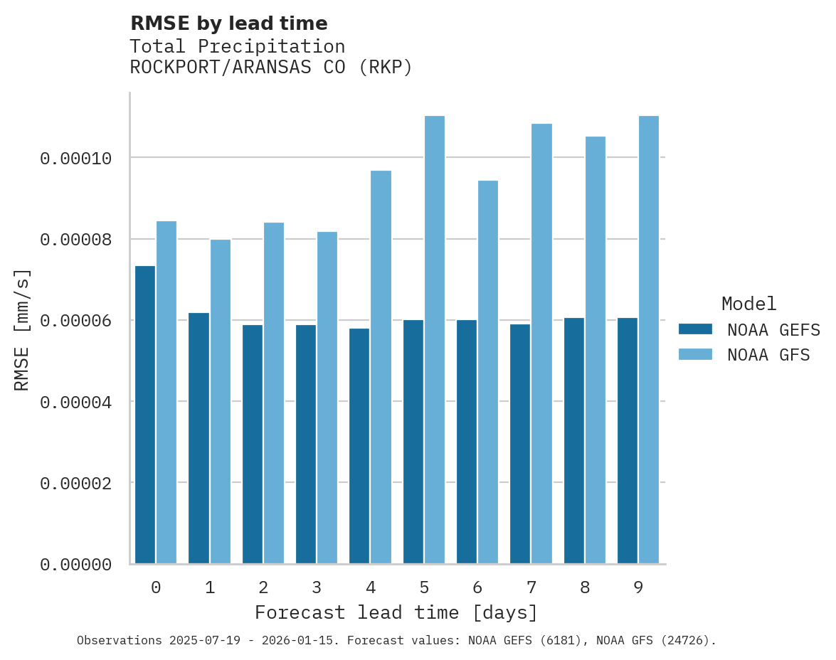 Precipitation RMSE by lead time for ROCKPORT/ARANSAS CO