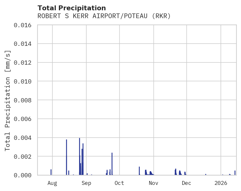 Precipitation obs for ROBERT S KERR AIRPORT/POTEAU