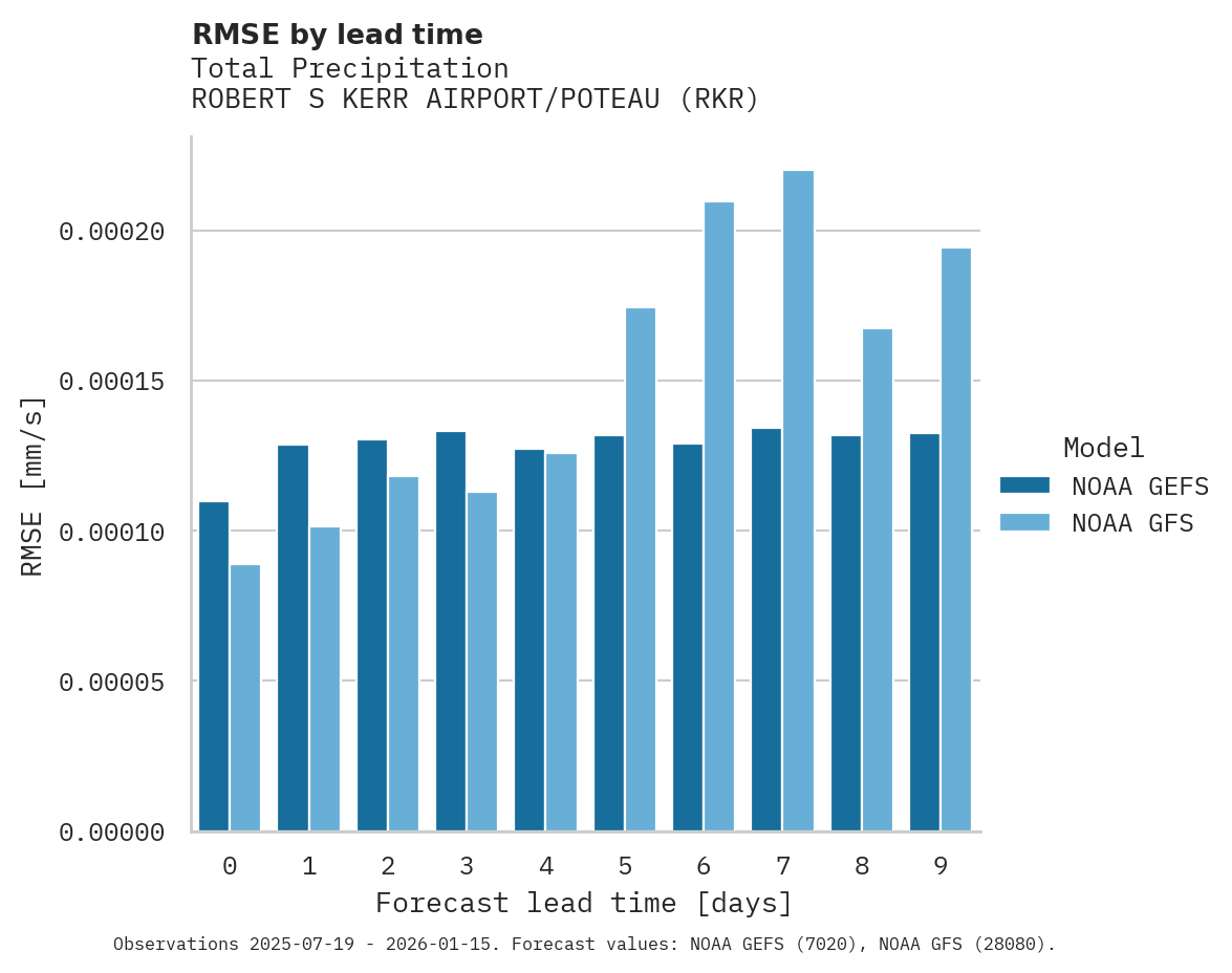 Precipitation RMSE by lead time for ROBERT S KERR AIRPORT/POTEAU