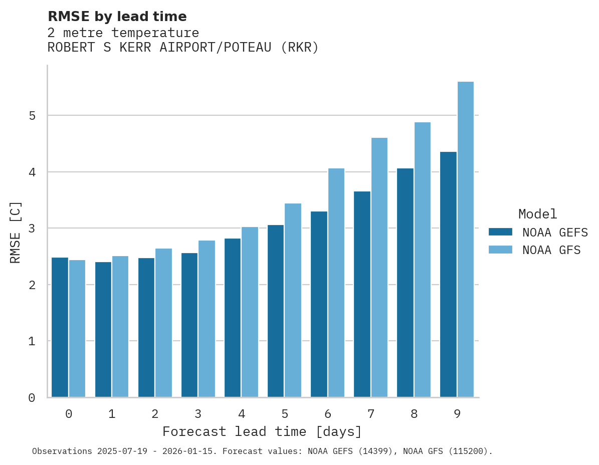 Temperature RMSE by lead time for ROBERT S KERR AIRPORT/POTEAU