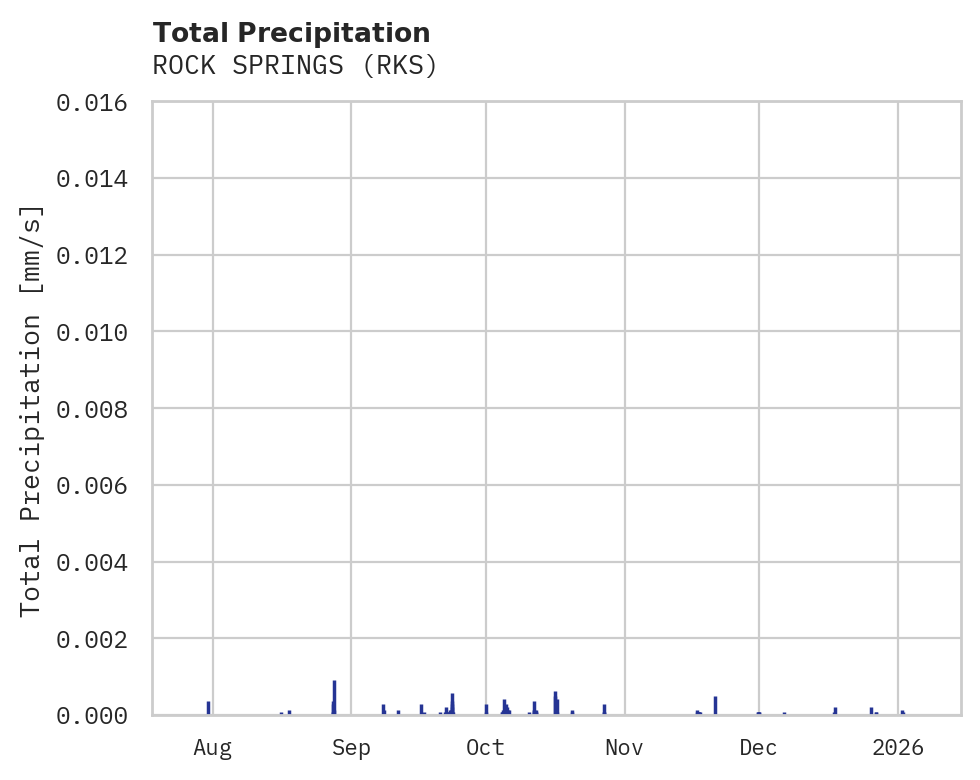 Precipitation obs for ROCK SPRINGS
