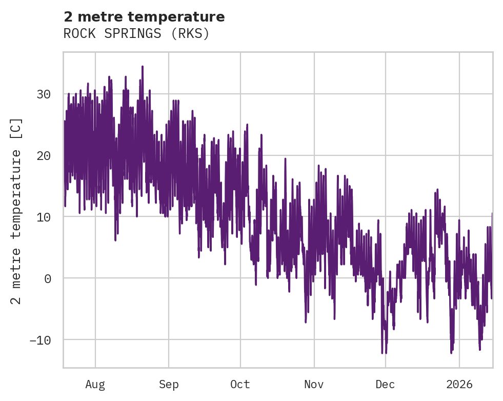 Temperature obs for ROCK SPRINGS