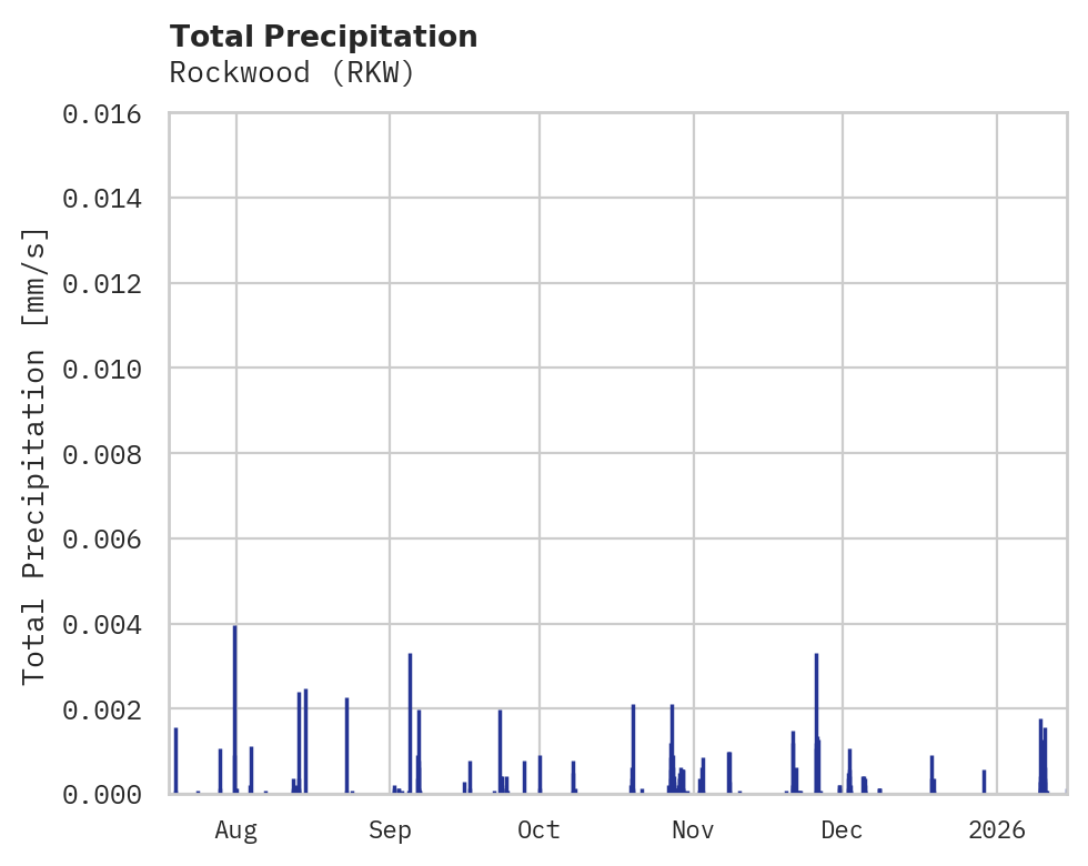 Precipitation obs for Rockwood