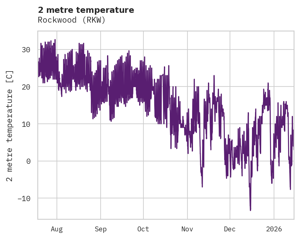 Temperature obs for Rockwood