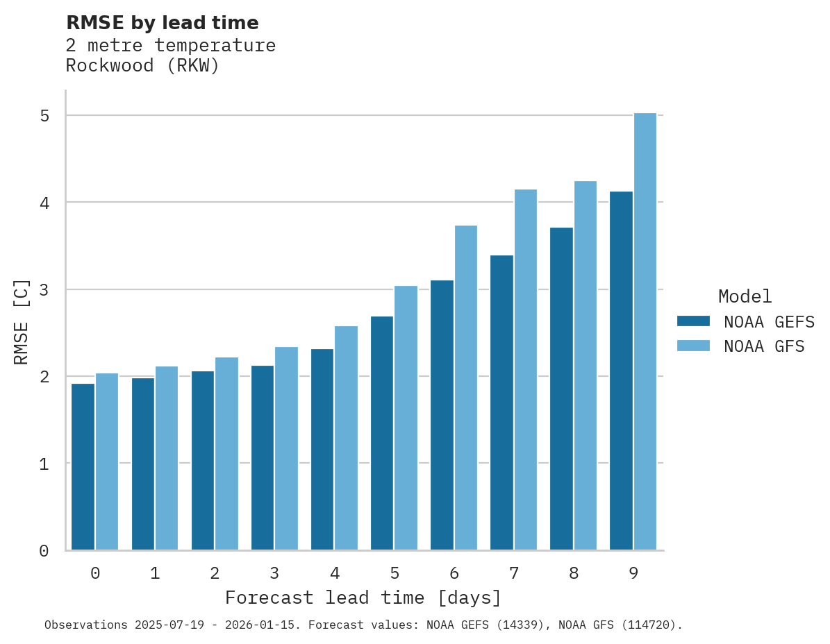 Temperature RMSE by lead time for Rockwood